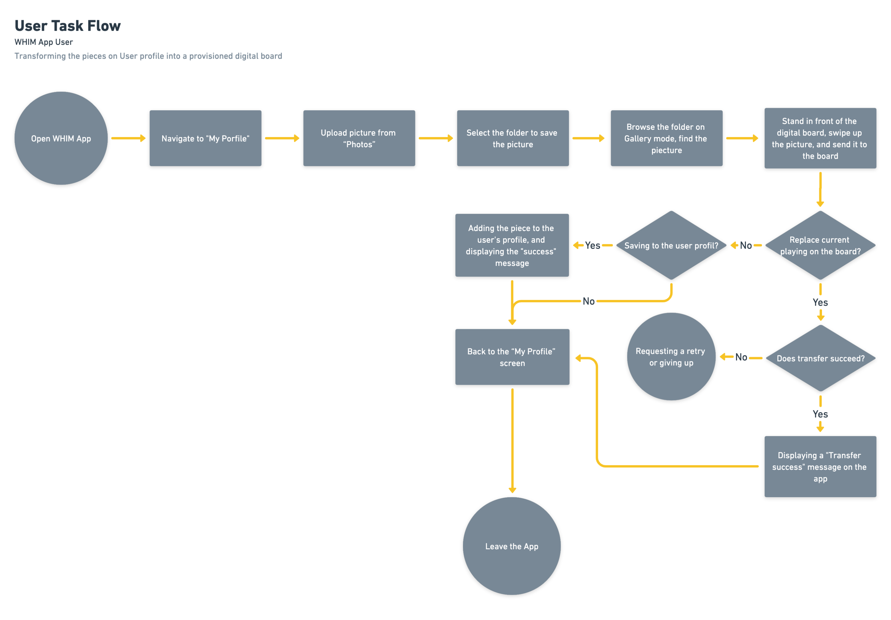 WHIM-task flow-b
